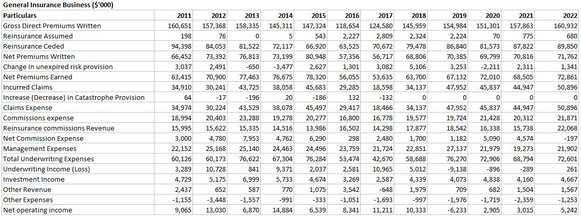 Insurance_Statistics_-_General_Insurance_Business_2011-2022.JPG